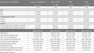 Individual and environmental parameters in children with and without developmental coordination disorder: associations with physical activity and body mass index